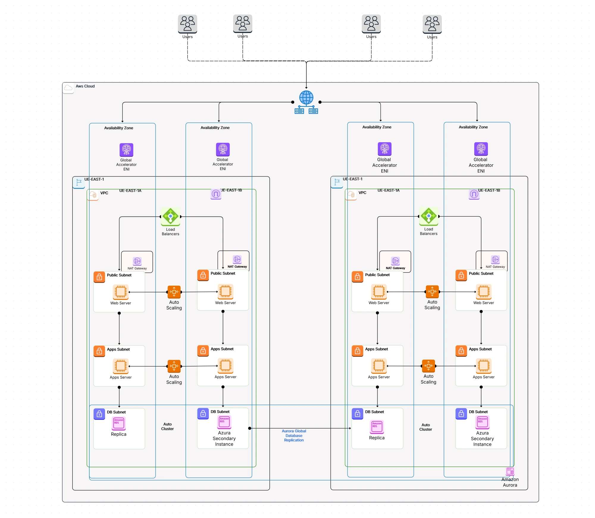 AWS Active Disaster Recovery